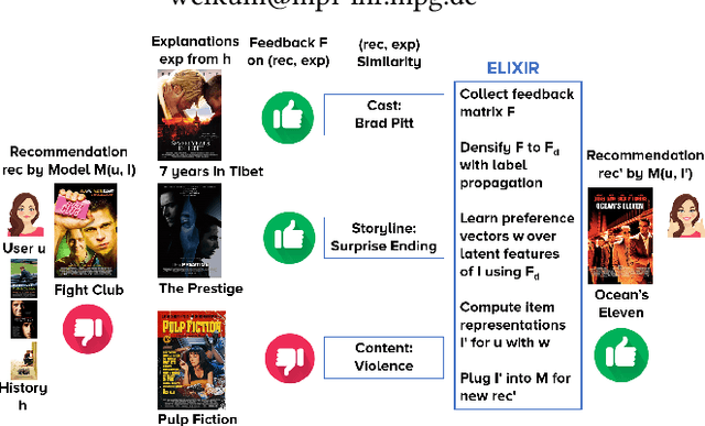 Figure 1 for ELIXIR: Learning from User Feedback on Explanations to Improve Recommender Models