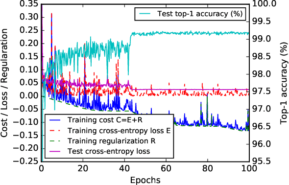 Figure 3 for Learning Low Precision Deep Neural Networks through Regularization