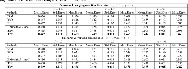 Figure 4 for Heterogeneous Risk Minimization