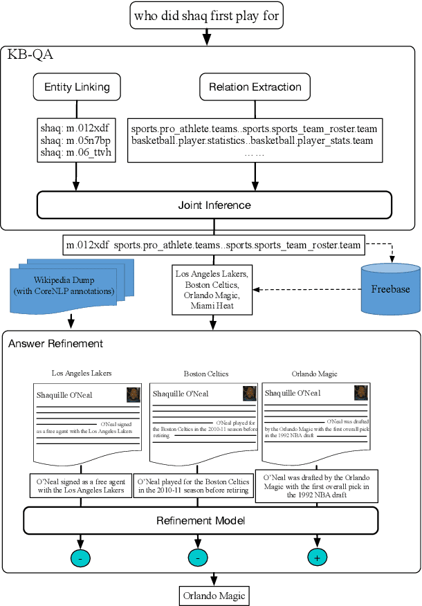 Figure 1 for Question Answering on Freebase via Relation Extraction and Textual Evidence