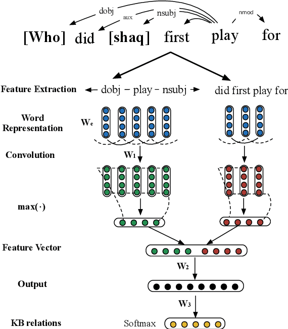 Figure 3 for Question Answering on Freebase via Relation Extraction and Textual Evidence