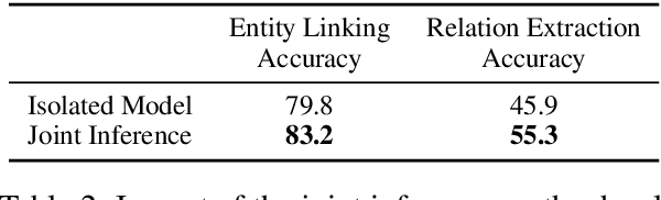 Figure 4 for Question Answering on Freebase via Relation Extraction and Textual Evidence