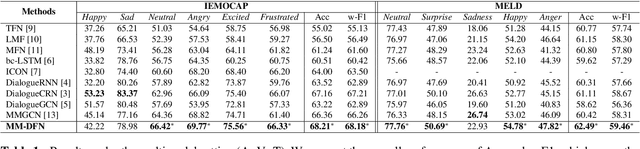 Figure 2 for MM-DFN: Multimodal Dynamic Fusion Network for Emotion Recognition in Conversations