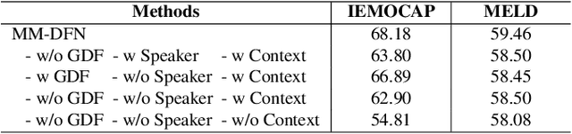 Figure 3 for MM-DFN: Multimodal Dynamic Fusion Network for Emotion Recognition in Conversations