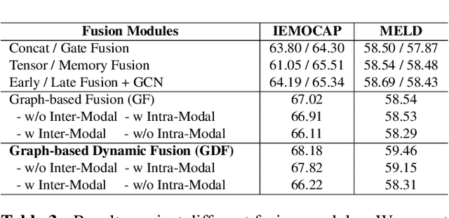 Figure 4 for MM-DFN: Multimodal Dynamic Fusion Network for Emotion Recognition in Conversations