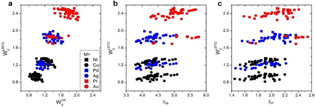Figure 2 for Catalyst design using actively learned machine with non-ab initio input features towards CO2 reduction reactions