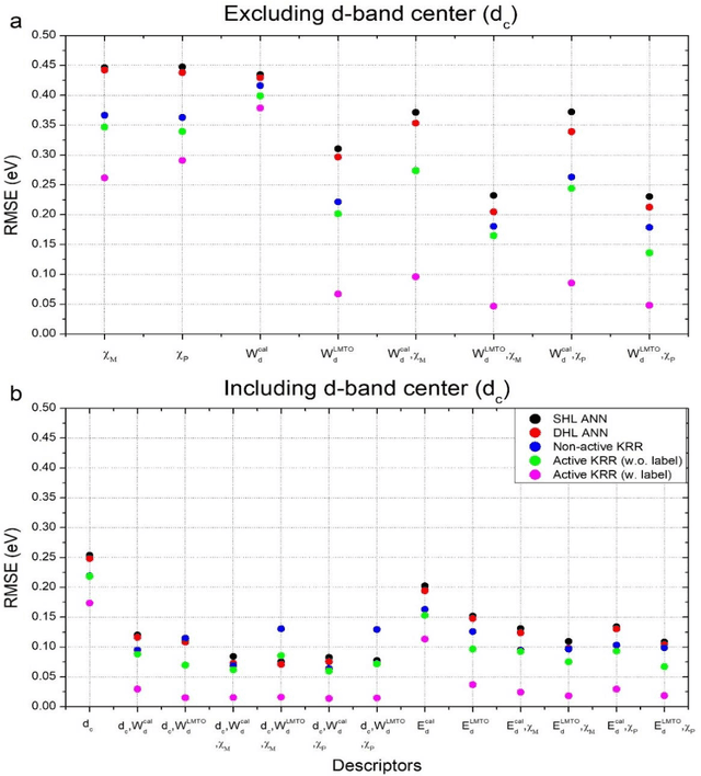 Figure 3 for Catalyst design using actively learned machine with non-ab initio input features towards CO2 reduction reactions