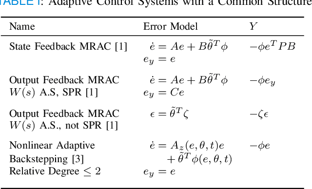 Figure 3 for Parameter Estimation in Adaptive Control of Time-Varying Systems Under a Range of Excitation Conditions