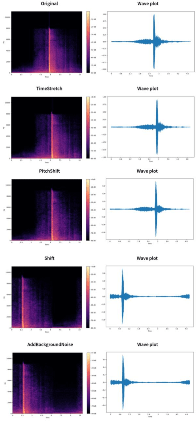 Figure 3 for Deep Convolutional Neural Network for Roadway Incident Surveillance Using Audio Data