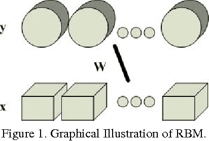 Figure 1 for Matrix Variate RBM and Its Applications