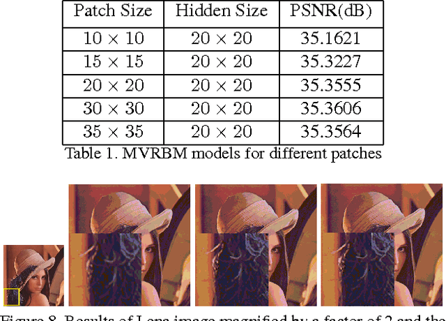 Figure 2 for Matrix Variate RBM and Its Applications