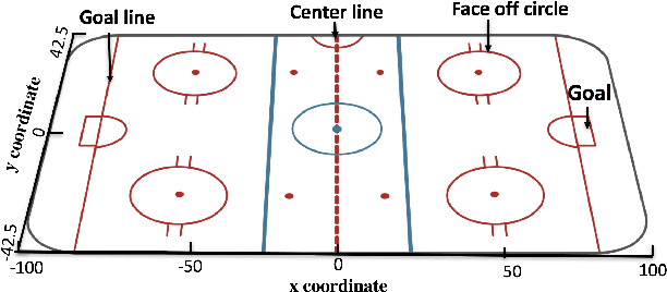 Figure 1 for Deep Reinforcement Learning in Ice Hockey for Context-Aware Player Evaluation
