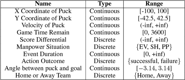Figure 4 for Deep Reinforcement Learning in Ice Hockey for Context-Aware Player Evaluation