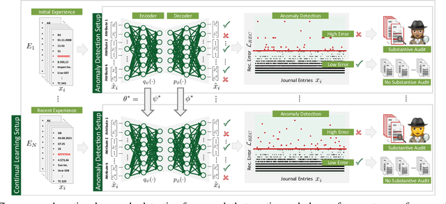 Figure 3 for Continual Learning for Unsupervised Anomaly Detection in Continuous Auditing of Financial Accounting Data