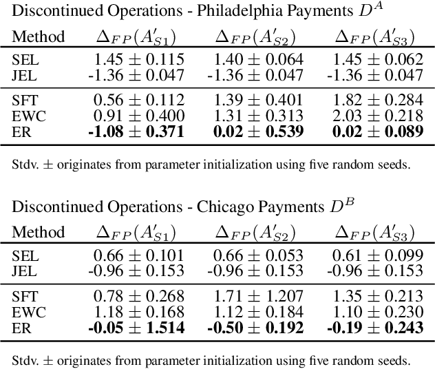 Figure 4 for Continual Learning for Unsupervised Anomaly Detection in Continuous Auditing of Financial Accounting Data