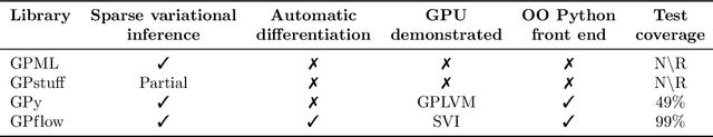 Figure 1 for GPflow: A Gaussian process library using TensorFlow