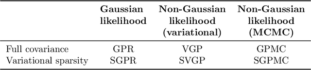 Figure 3 for GPflow: A Gaussian process library using TensorFlow