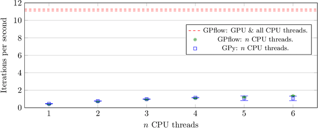 Figure 2 for GPflow: A Gaussian process library using TensorFlow