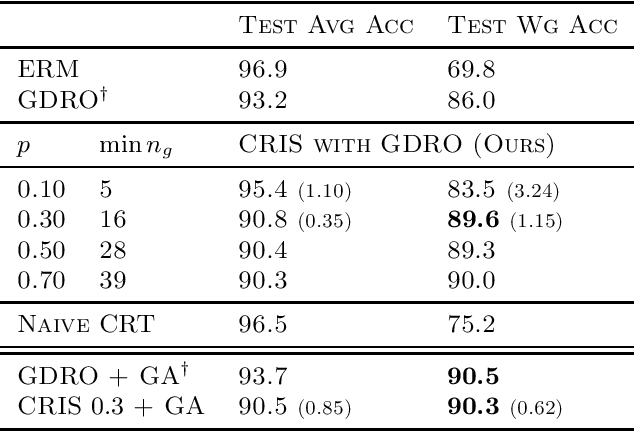 Figure 2 for Improved Worst-Group Robustness via Classifier Retraining on Independent Splits
