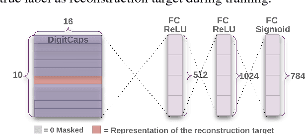 Figure 3 for Dynamic Routing Between Capsules