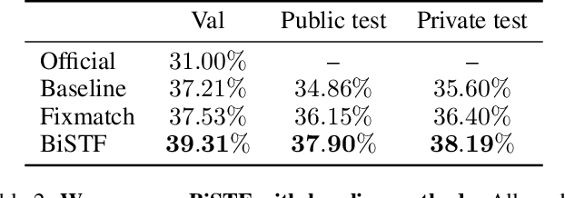 Figure 4 for BiSTF: Bilateral-Branch Self-Training Framework for Semi-Supervised Large-scale Fine-Grained Recognition