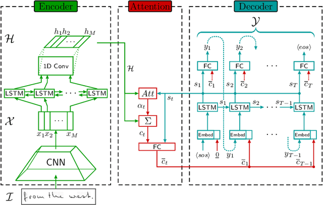 Figure 1 for Evaluating Sequence-to-Sequence Models for Handwritten Text Recognition