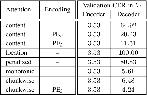 Figure 4 for Evaluating Sequence-to-Sequence Models for Handwritten Text Recognition