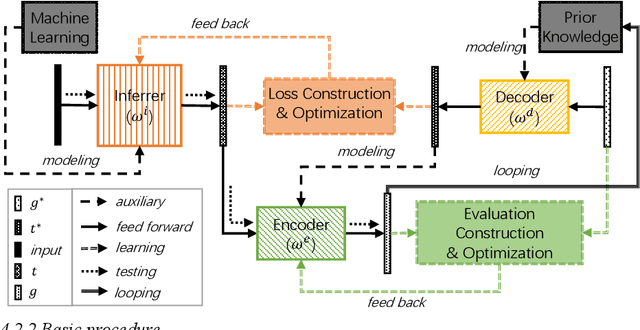 Figure 3 for Moderately supervised learning: definition and framework