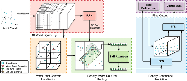 Figure 3 for Point Density-Aware Voxels for LiDAR 3D Object Detection