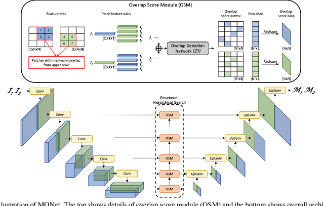 Figure 3 for MONet: Multi-scale Overlap Network for Duplication Detection in Biomedical Images