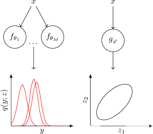 Figure 1 for A general framework for ensemble distribution distillation