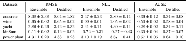 Figure 2 for A general framework for ensemble distribution distillation
