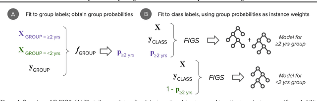 Figure 1 for Group Probability-Weighted Tree Sums for Interpretable Modeling of Heterogeneous Data