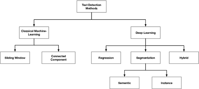 Figure 3 for Text Detection and Recognition in the Wild: A Review