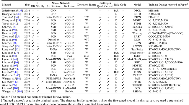 Figure 2 for Text Detection and Recognition in the Wild: A Review