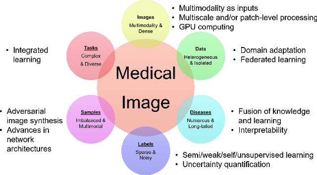 Figure 1 for A review of deep learning in medical imaging: Image traits, technology trends, case studies with progress highlights, and future promises