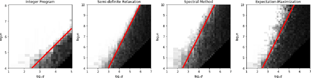 Figure 3 for Clustering a Mixture of Gaussians with Unknown Covariance