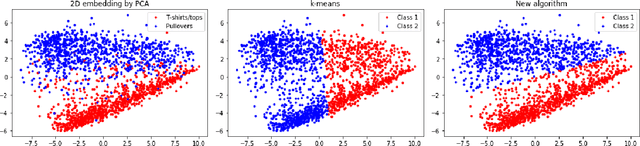 Figure 1 for Clustering a Mixture of Gaussians with Unknown Covariance