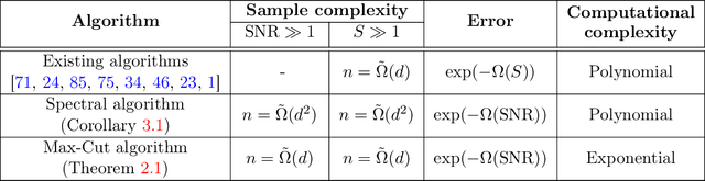 Figure 2 for Clustering a Mixture of Gaussians with Unknown Covariance