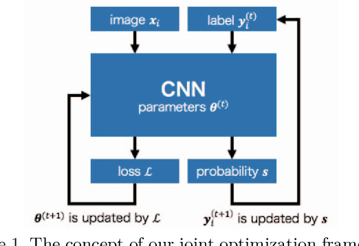 Figure 1 for Joint Optimization Framework for Learning with Noisy Labels