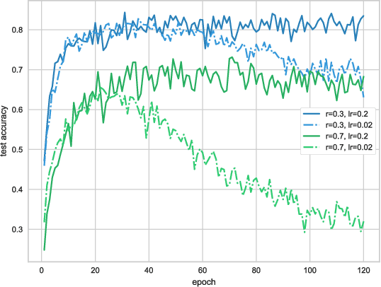 Figure 3 for Joint Optimization Framework for Learning with Noisy Labels