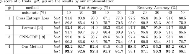 Figure 4 for Joint Optimization Framework for Learning with Noisy Labels