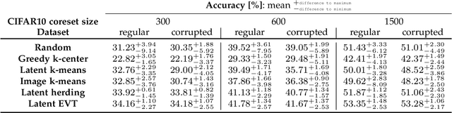 Figure 4 for A Wholistic View of Continual Learning with Deep Neural Networks: Forgotten Lessons and the Bridge to Active and Open World Learning