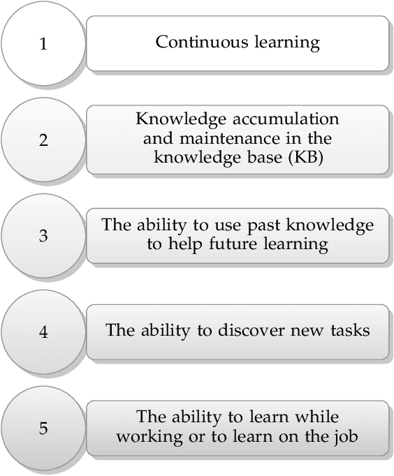 Figure 1 for A Wholistic View of Continual Learning with Deep Neural Networks: Forgotten Lessons and the Bridge to Active and Open World Learning