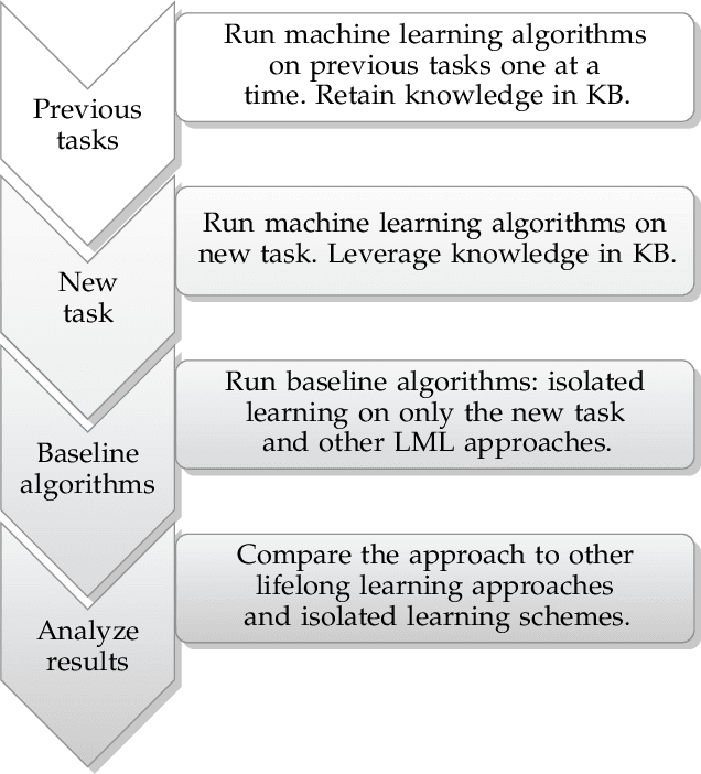 Figure 3 for A Wholistic View of Continual Learning with Deep Neural Networks: Forgotten Lessons and the Bridge to Active and Open World Learning