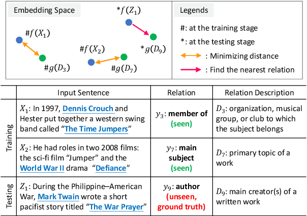 Figure 1 for ZS-BERT: Towards Zero-Shot Relation Extraction with Attribute Representation Learning