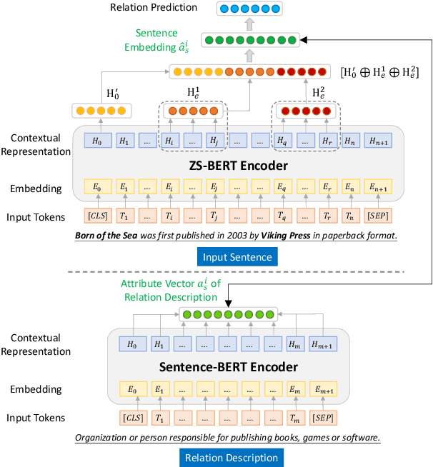 Figure 3 for ZS-BERT: Towards Zero-Shot Relation Extraction with Attribute Representation Learning