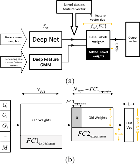 Figure 2 for Generative Low-Shot Network Expansion