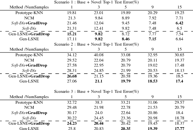 Figure 3 for Generative Low-Shot Network Expansion