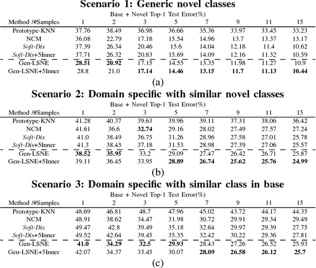 Figure 4 for Generative Low-Shot Network Expansion